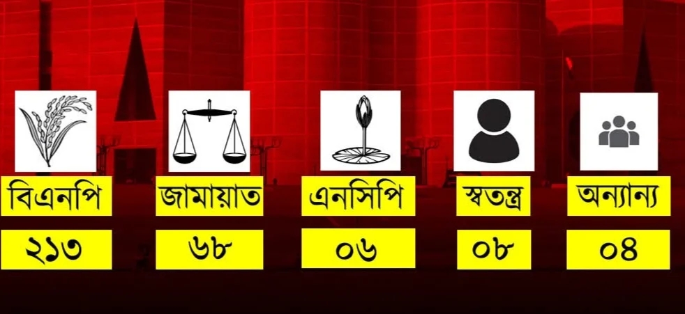 ২৯৯ আসনের বেসরকারি ফল: এককভাবে সরকার গঠনের পথে বিএনপি