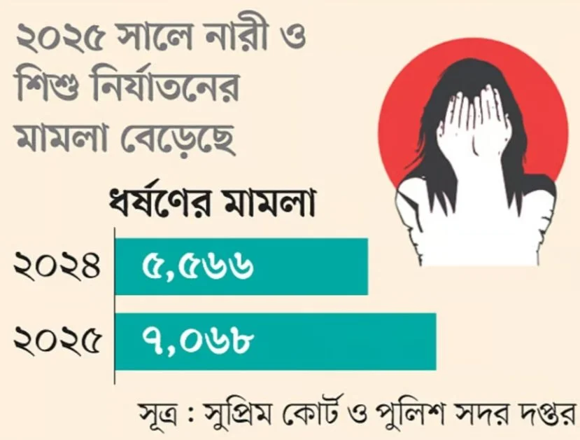 এক বছরে ধর্ষণ বেড়েছে ২৭%: আদালতের বারান্দায় ভুক্তভোগীদের দীর্ঘ অপেক্ষা