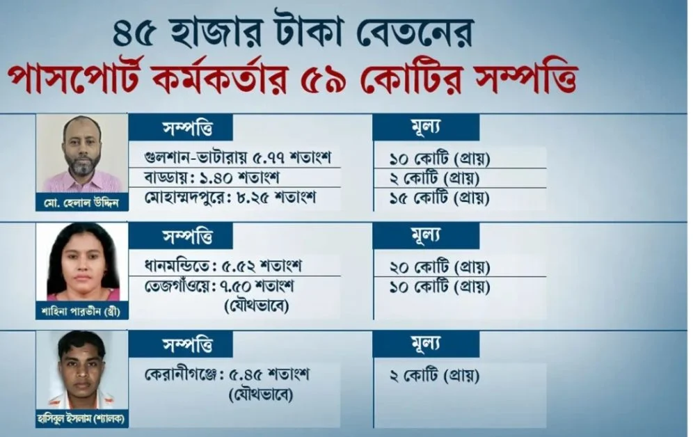 ৪৫ হাজার টাকা বেতনের পাসপোর্ট কর্মকর্তার বিরুদ্ধে ৫৯ কোটির সম্পত্তির অভিযোগ