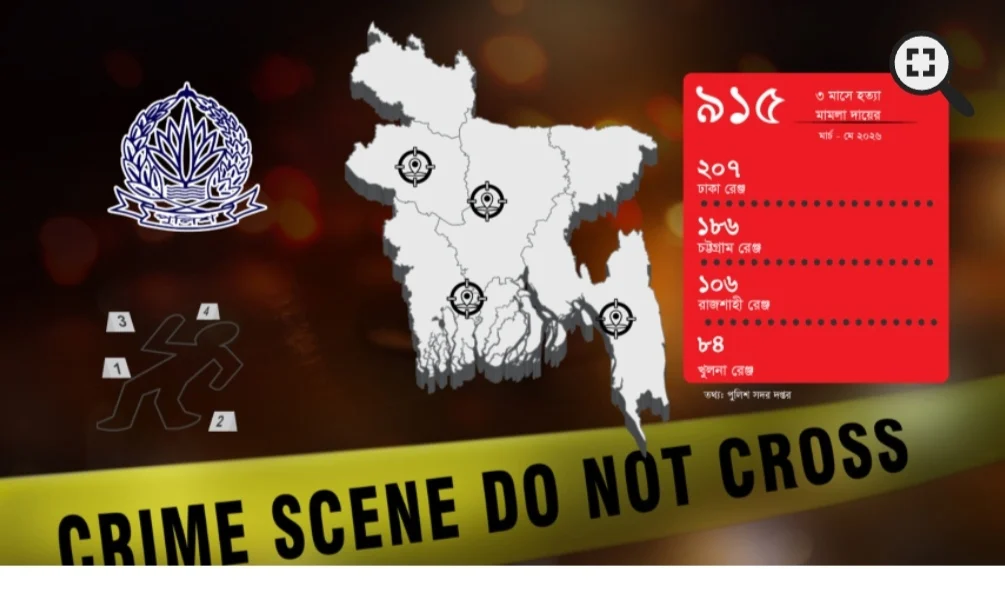 দেশে বাড়ছে খু’ন-স’হিং’সতা, তিন মাসে ৯১৫ হ’ত্যা মামলা; আইন-শৃঙ্খলা নিয়ে উদ্বেগ